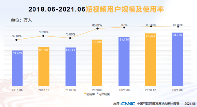短视频用户规模