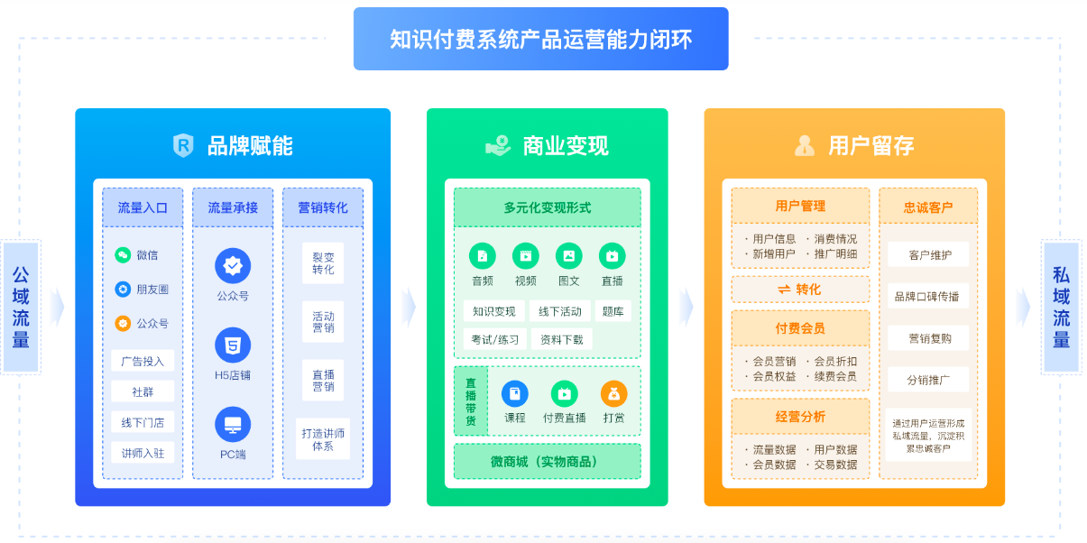 知识付费系统运营系统化架构